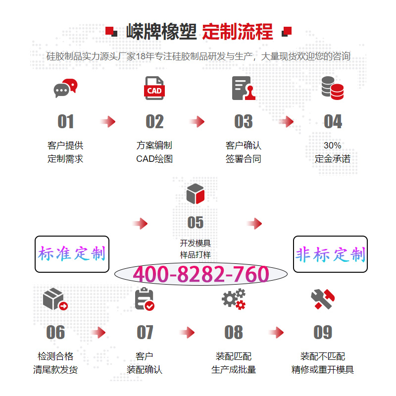 定製（zhì）流程